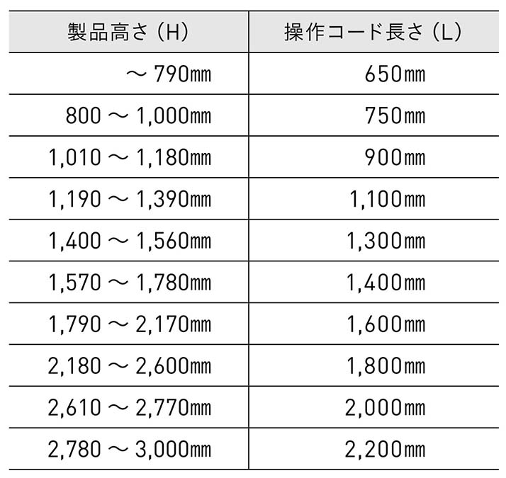 操作コードの目安