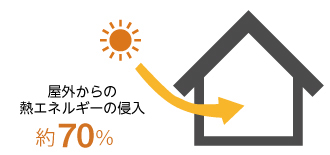 熱エネルギーの侵入は屋外からが70%