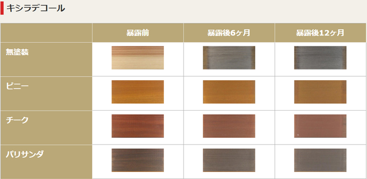 塗料 大阪ガスケミカル 木部保護塗料 キシラデコール #120 やすらぎ 4L